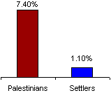 Monthly Expenditure on Water