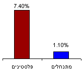 תרשים: אחוז ההוצאה החודשית הממוצעת למים במשפחה