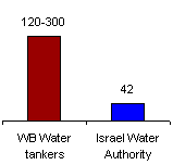Cost of Ten cubic meters per Household
