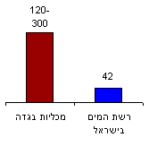תרשים: מחיר 10 מ"ק מים לצריכה ביתית בש"ח