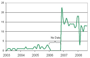 Graph: Number of Palestinian minors Israel has held in administrative detention