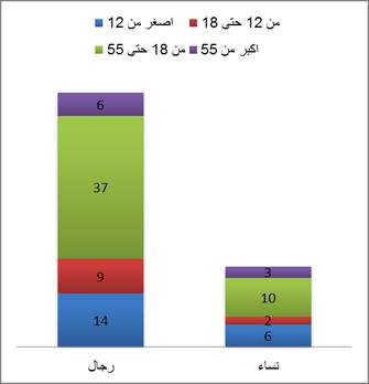 Chart: Palestinian Casualties by age and gender  :