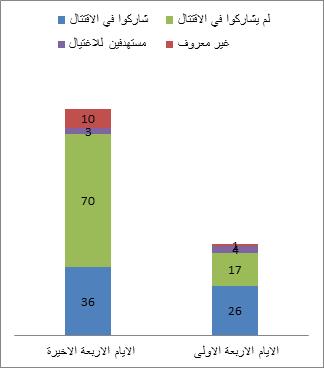 Chart: Palestinian Casualties by date Chart: Palestinian Casualties by date