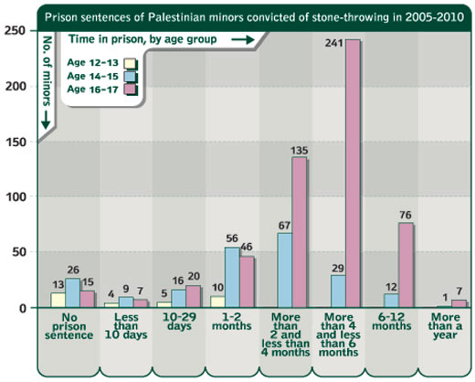 Prison sentences of Palestinian minors convicted of stone-throwing in 2005-2010