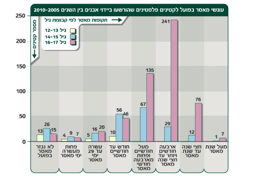 תרשים: עונשי מאסר בפועל לקטינים פלסטינים שהורשעו ביידוי אבנים בין השנים 2010-2005