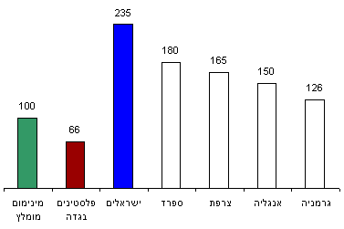 תרשי×: צריכת ×ž×™× ×ž×ž×•×¦×¢×ª ×œ× ×¤×© ×œ×™×•× ×‘×ž"×§