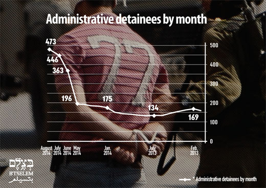 Graph of administrative detainees by month