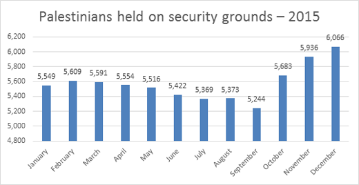 Graph: Palestinians held on security grounds – 2015