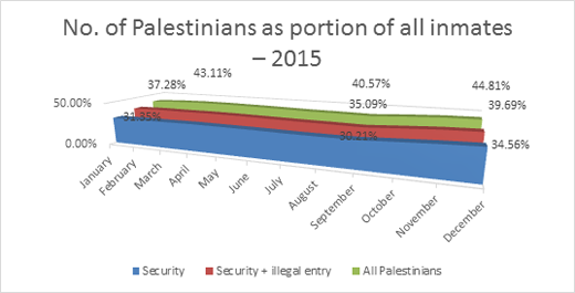 Graph: No. of Palestinians as portion of all inmates – 2015
