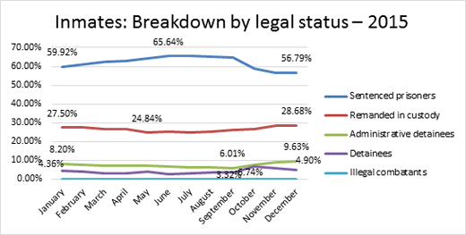 Graph: Inmates: Breakdown by legal status – 2015 