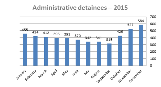 Graph: Administrative detainees – 2015 