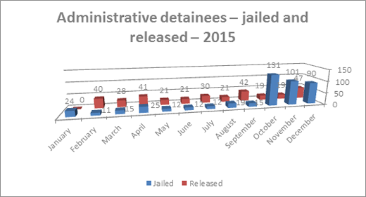 Graph: Administrative detainees – jailed and released – 2015 
