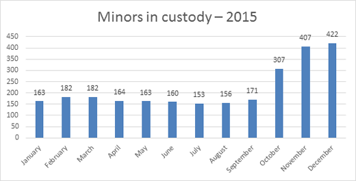 Graph: Minors in custody – 2015