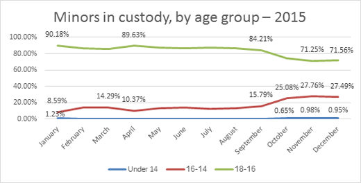 Graph: Minors in custody, by age group – 2015 