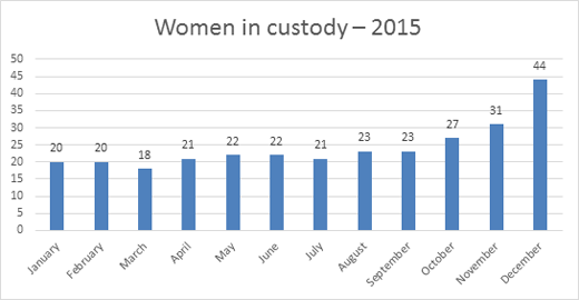 Graph: Women in custody – 2015
