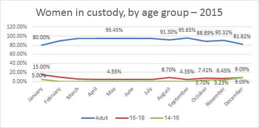 Graph: Women in custody, by age group – 2015