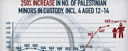 Trends in 2015 inmate figures: Record number of Palestinians held in Israel