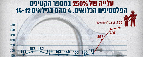 מגמות בנתוני האסירים בשנת 2015: שיא בכליאתם של פלסטינים