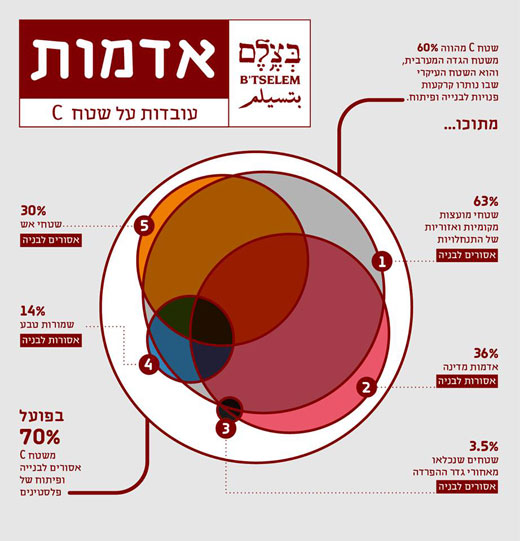 תרשים: עובדות על שטח C