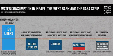 Undeniable discrimination in the amount of water allocated to Israelis and Palestinians