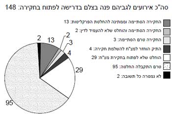 תרשים: אירועים לגביהם פנה בצלם בדרישה לפתוח בחקירה.
