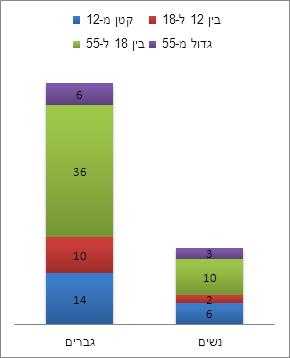 תרשים: התפלגות ההרוגים לפי גיל ומין
