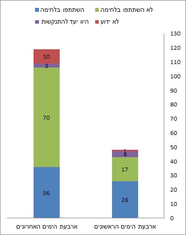 תרשים: התפלגות ההרוגים לפי ימים