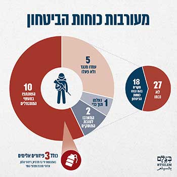 אינפוגרפיקת מסיק - מעורבות כוחות הביטחון