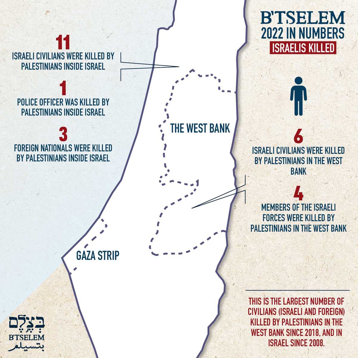 The Occupied Territories in 2022 largest number of Palestinians killed