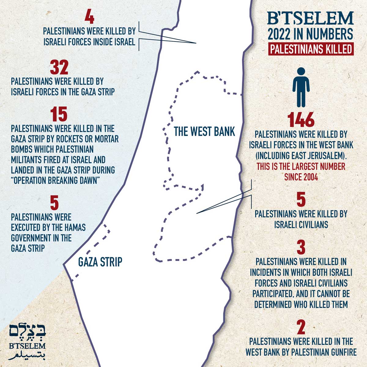 The Occupied Territories in 2022 largest number of Palestinians killed