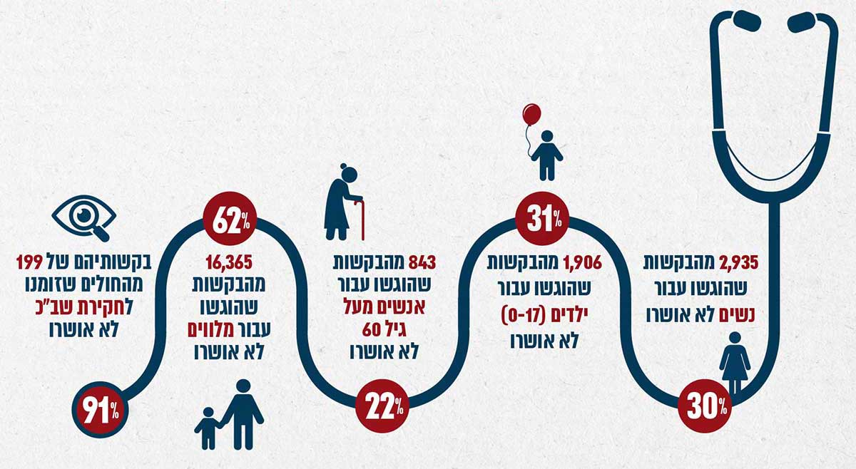 אינפוגרפיקה: בקשות של חולים מרצועת עזה להגיע לטיפול בגדה המערבית&nbsp;שלא אושרו&nbsp;בשנת 2022. הנתונים נלקחו מארגון הבריאות העולמי.
