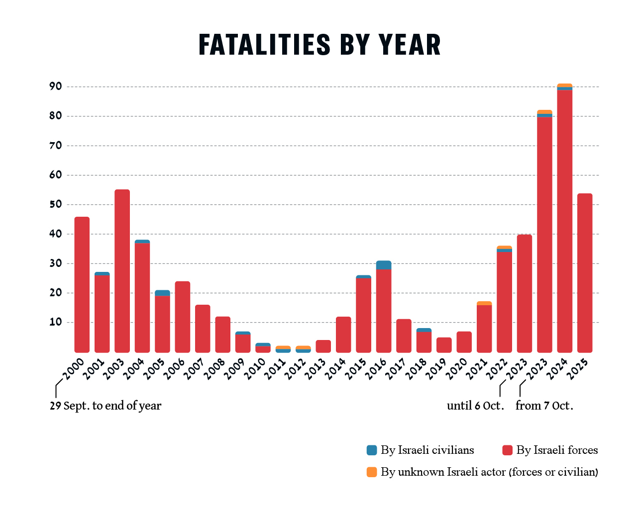 Number of children and teenagers killed by Israeli actors in the West Bank, from the end of September 2000 to the end of 2025