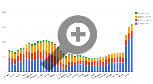 הקליקו לצפייה בגרף