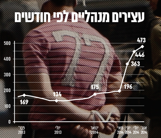 מעצרים מנהליים לפי חודשים - גרף