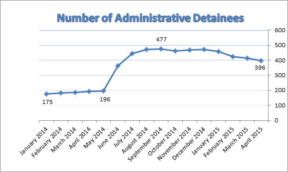 Graph: Number of Administrative Detainees Graph: Number of Administrative Detainees