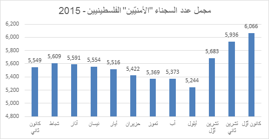 رسم بياني: مجمل السجناء الفلسطينيين - 2015 رسم بياني: مجمل السجناء الفلسطينيين - 2015