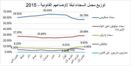 رسم بياني: توزيع مجمل السجناء تبعا لاوضاعهم القانونية - 2015 رسم بياني: توزيع مجمل السجناء تبعا لاوضاعهم القانونية - 2015