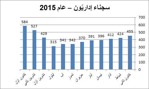 رسم بياني: معتقلون اداريون - 2015 رسم بياني: معتقلون اداريون - 2015