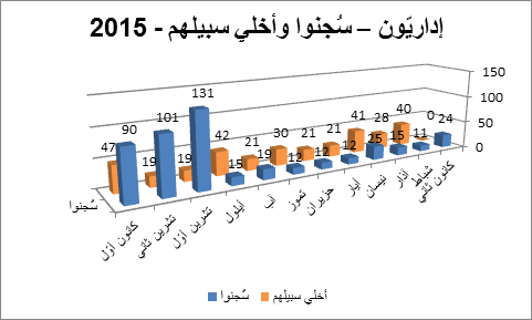رسم بياني: اداريون سجنوا واخلي سبيلهم - 2015 رسم بياني: اداريون سجنوا واخلي سبيلهم - 2015