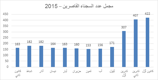 رسم بياني: مجمل السجناء القاصرون - 2015 رسم بياني: مجمل السجناء القاصرون - 2015