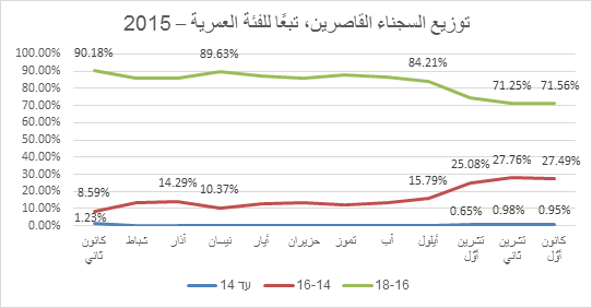 رسم بياني: توزيع السجناء القاصرون٬ تبعا للفئة العمرية - 2015 رسم بياني: توزيع السجناء القاصرون٬ تبعا للفئة العمرية - 2015