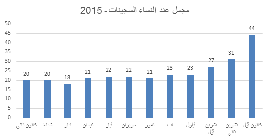 رسم بياني: عدد النساء السجينات - 2015 رسم بياني: عدد النساء السجينات - 2015