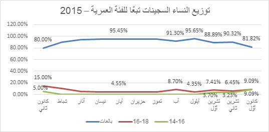 رسم بياني: توزيع النساء السجينات٬ تبعا للفئة العمرية - 2015 رسم بياني: توزيع النساء السجينات٬ تبعا للفئة العمرية - 2015