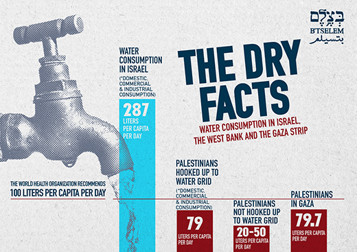 Infographics: Water consumption in Israel, the West Bank and the Gaza Strip