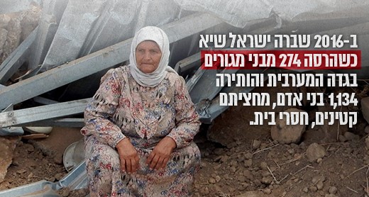 ב-2016 שברה ישראל שיא כשהרסה 274 מבני מגורים בגדה המערבית והותירה 1,134 בני אדם, מחציתם קטינים, חסרי בית. ב-2016 שברה ישראל שיא כשהרסה 274 מבני מגורים בגדה המערבית והותירה 1,134 בני אדם, מחציתם קטינים, חסרי בית.